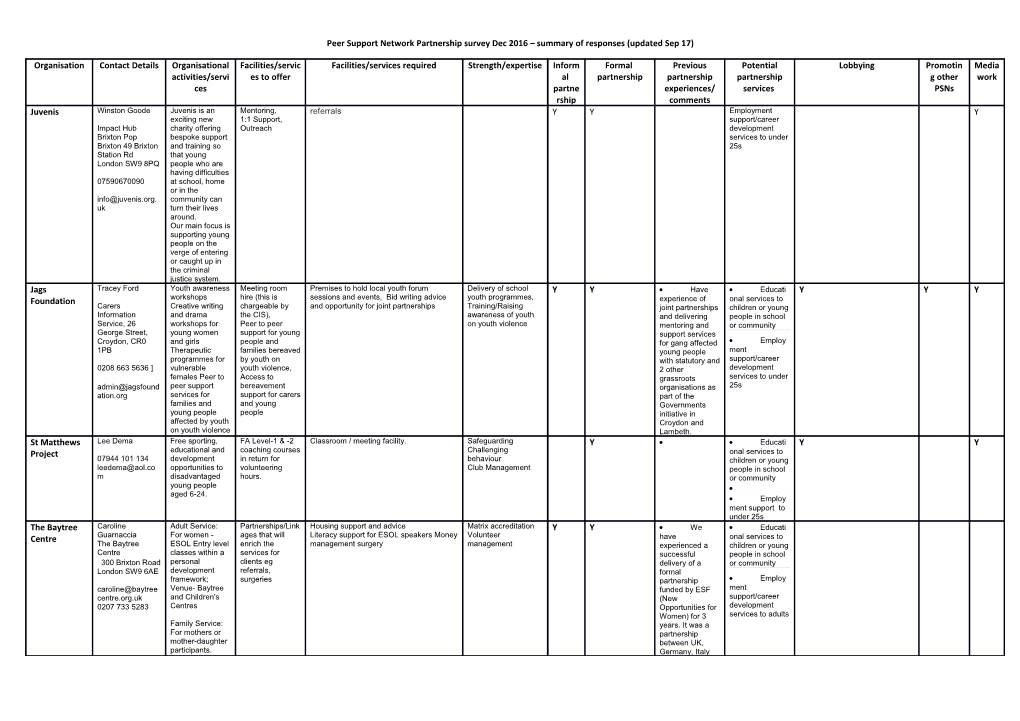 Peer Support Network Partnership Survey Dec 2016 Summary of Responses (Updated Sep 17)