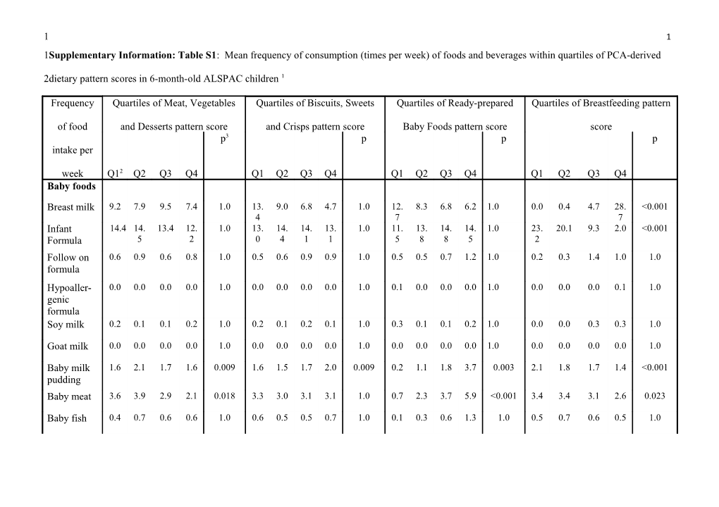 2 Quartiles Range from 1 (Lowest) to 4 (Highest) Diet Pattern Scores