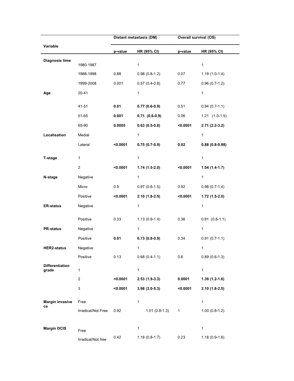 Table 3: Result of Multivariable Analysis for Risk Factors for Distant Metastases and Overall