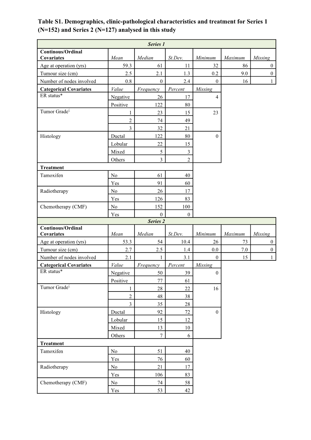 Table S1. Demographics, Clinic-Pathological Characteristics and Treatment for Series 1