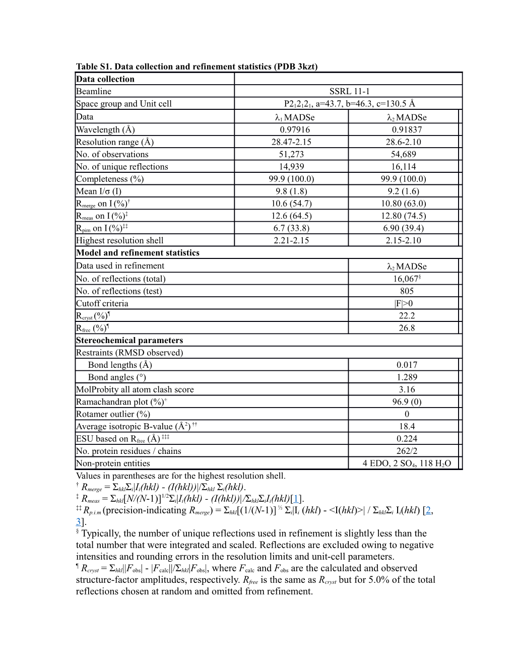Table S1. Data Collection and Refinement Statistics (PDB 3Kzt)