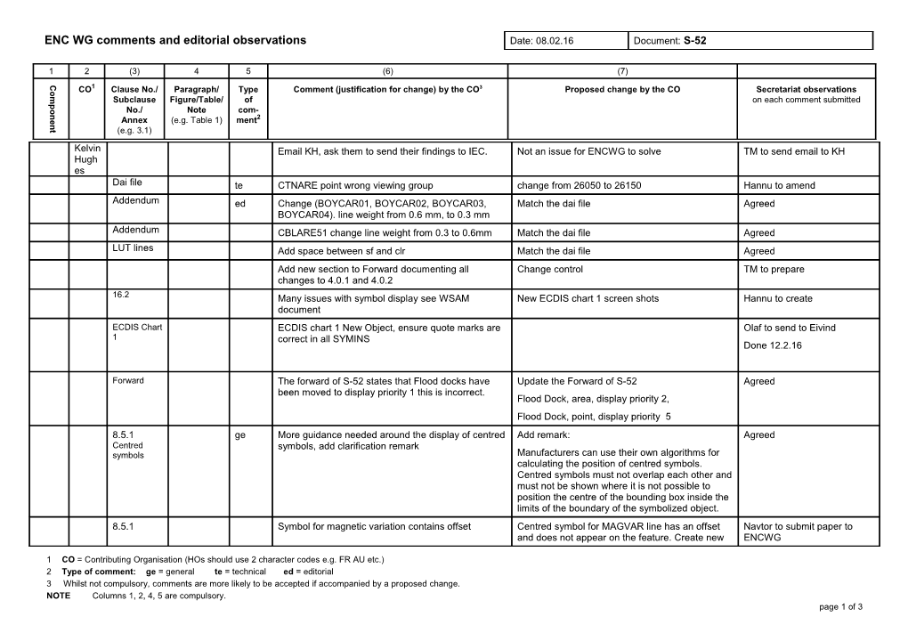 1 CO = Contributing Organisation (Hos Should Use 2 Character Codes E.G. FR AU Etc.) s1