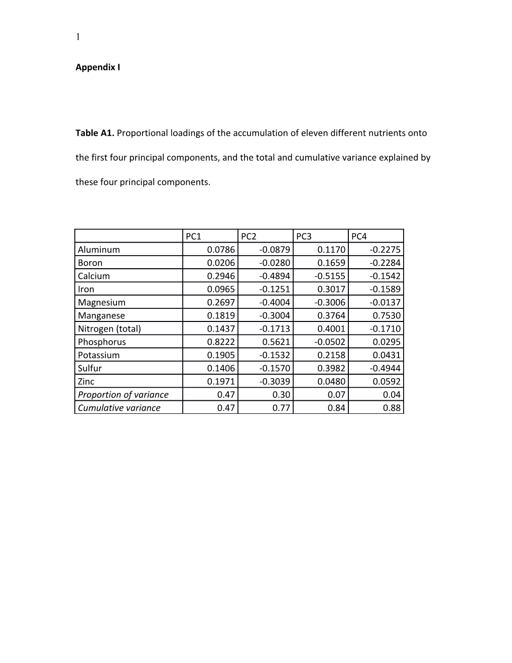 Table A1. Proportional Loadings of the Accumulation of Eleven Different Nutrients Onto