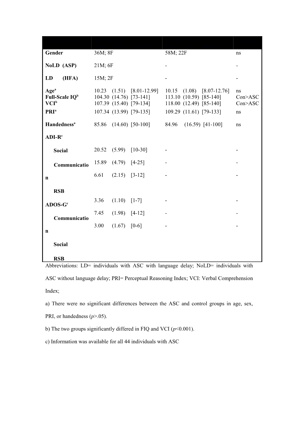 B) the Two Groups Significantly Differed in FIQ and VCI (P&lt;0.001)