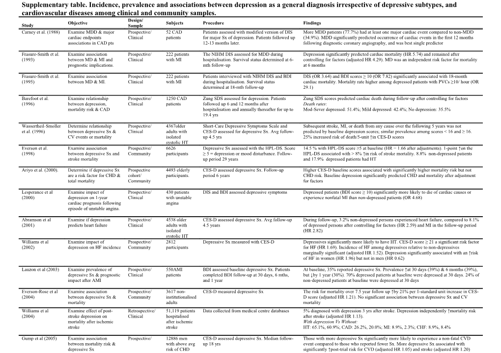 Abbreviations: MD Major Depression; MDD Major Depressive Disorder; Dt Dysthymia; Md Minor