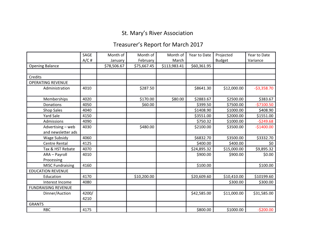 Treasurer S Report for March 2017