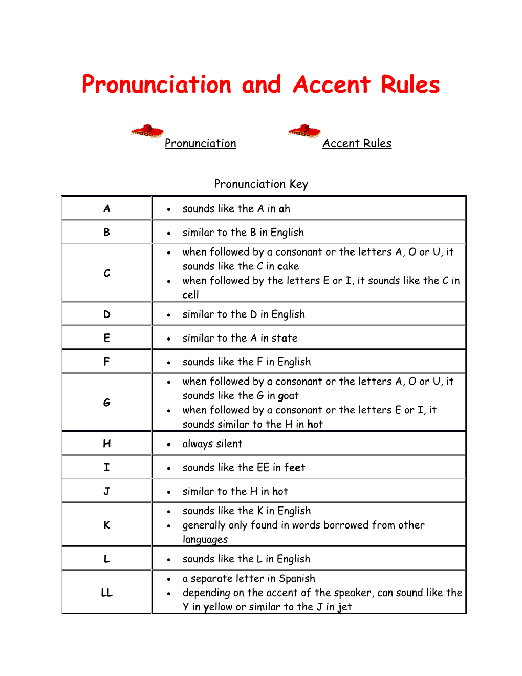 Pronunciation and Accent Rules
