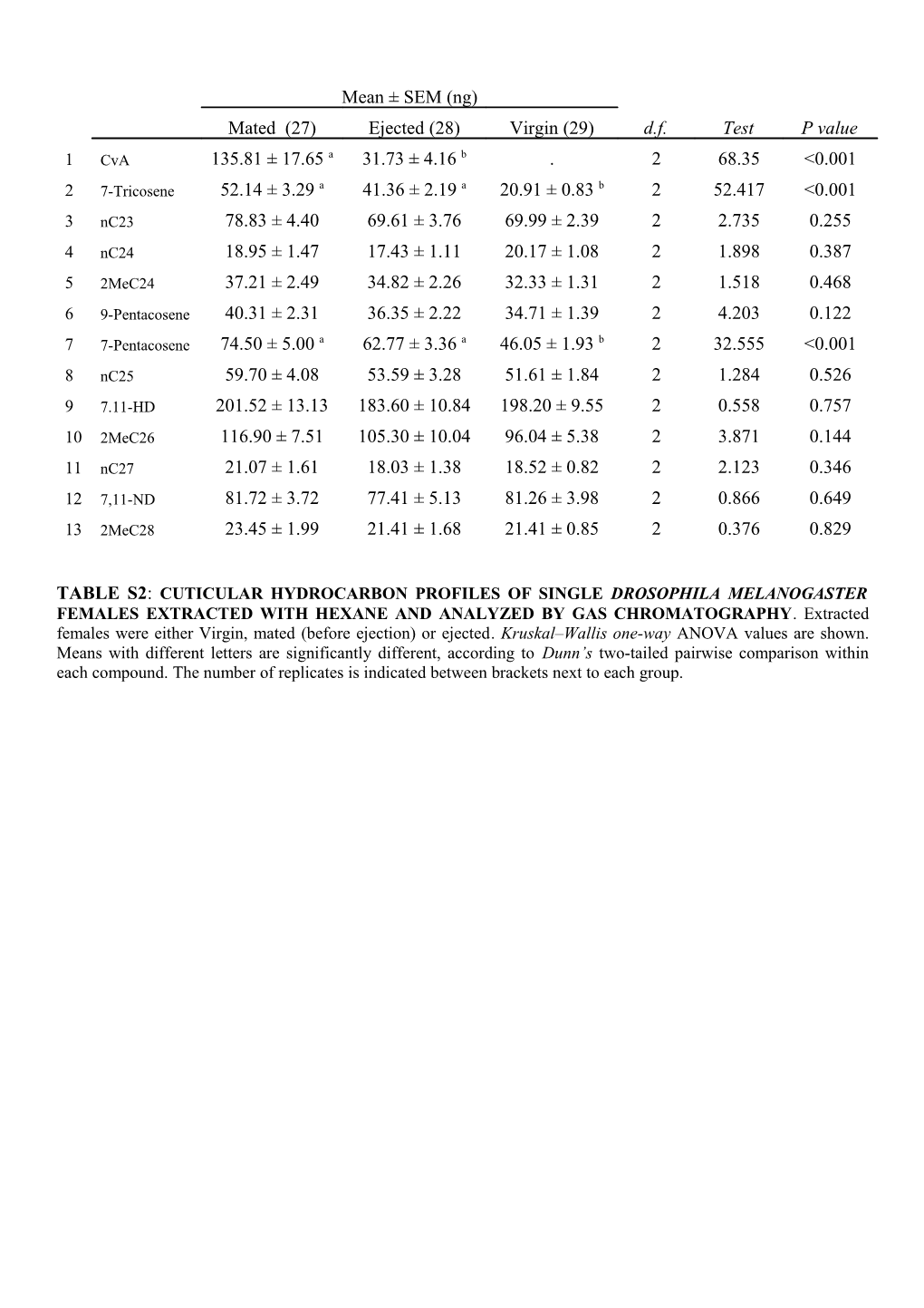 Table S2: Cuticular Hydrocarbon Profiles of Single Drosophila Melanogaster Females Extracted