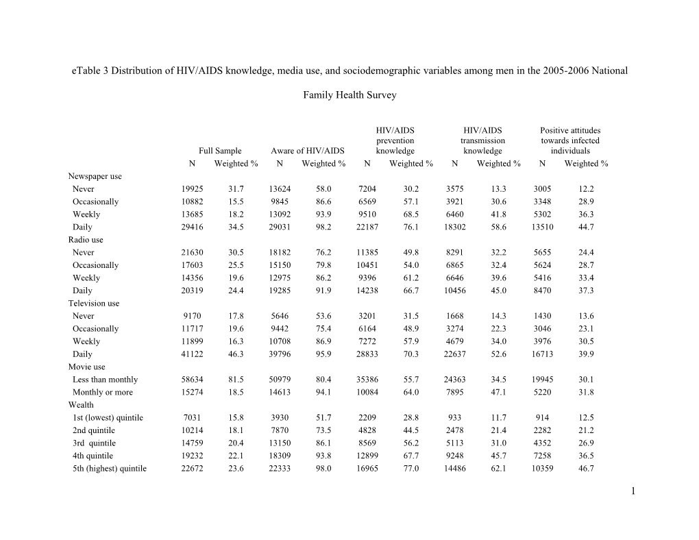 Etable 3 Distribution of HIV/AIDS Knowledge, Media Use, and Sociodemographic Variables