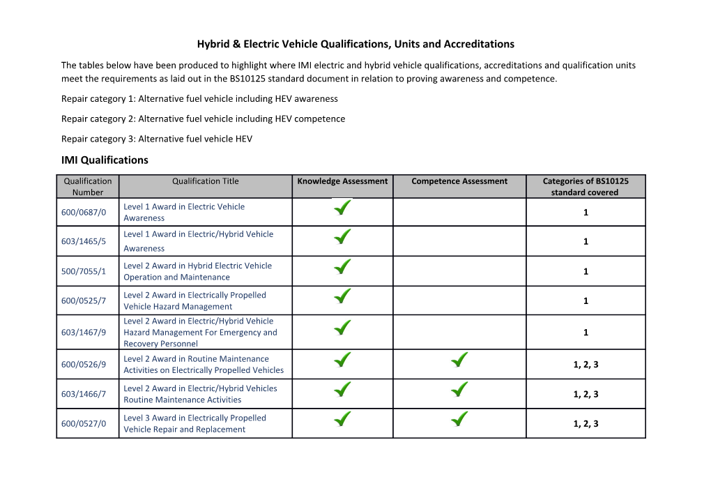 Hybrid & Electric Vehicle Qualifications, Units and Accreditations