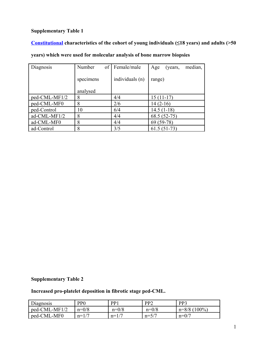 Microrna Expression Profiling of Megakaryocytes