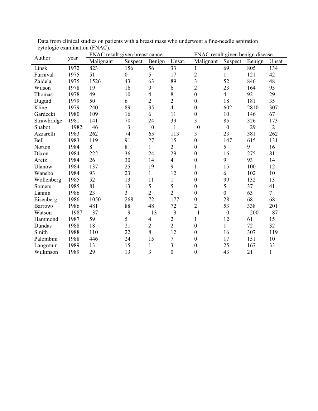 Data from Clinical Studies on Patients with a Breast Mass Who Underwent a Fine-Needle Aspiration