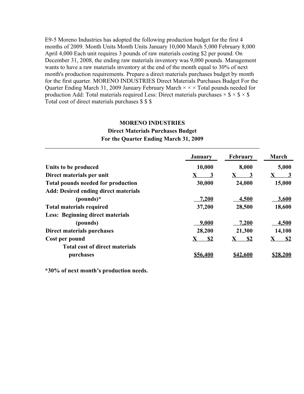 E9-5 Moreno Industries Has Adopted the Following Production Budget for the First 4 Months