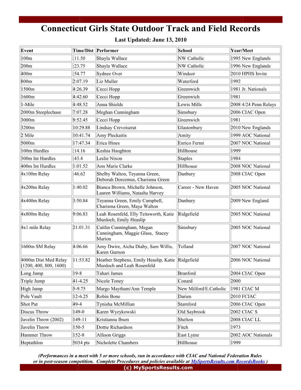 CT Girls State Outdoor Track Records