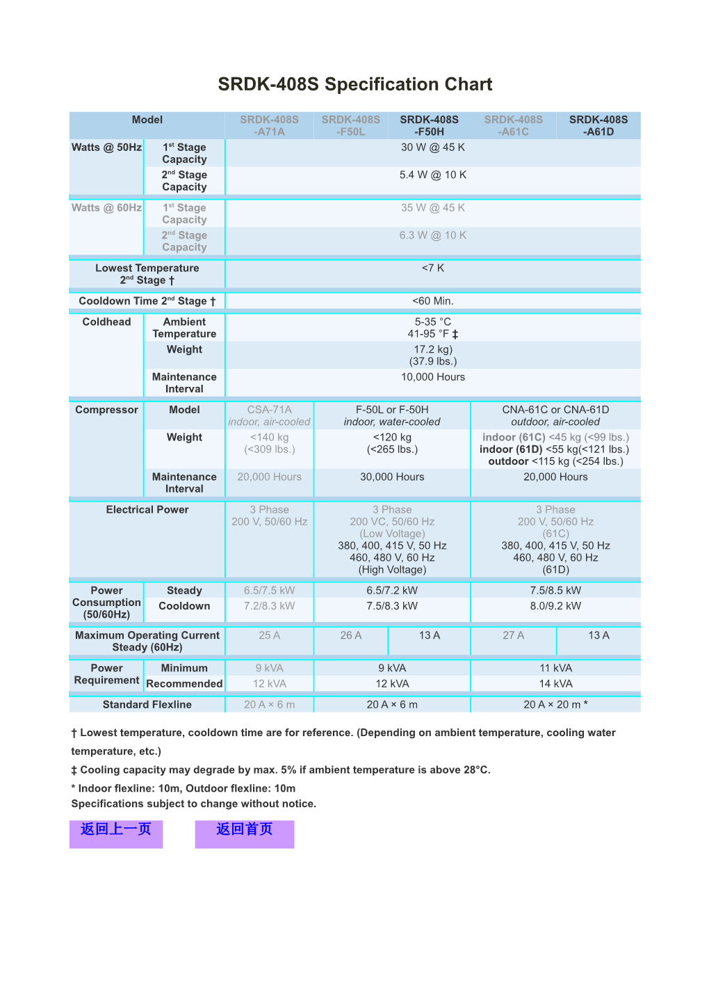 SRDK-408S Specification Chart