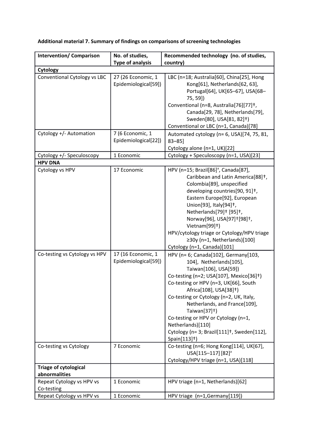 Additional Material 7. Summary of Findings on Comparisons of Screening Technologies