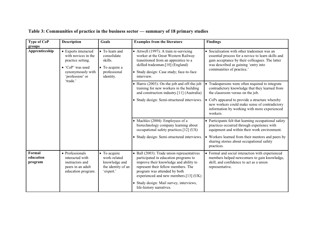 Table 6: the Structure of Community of Practice Groups in Health Care Sector