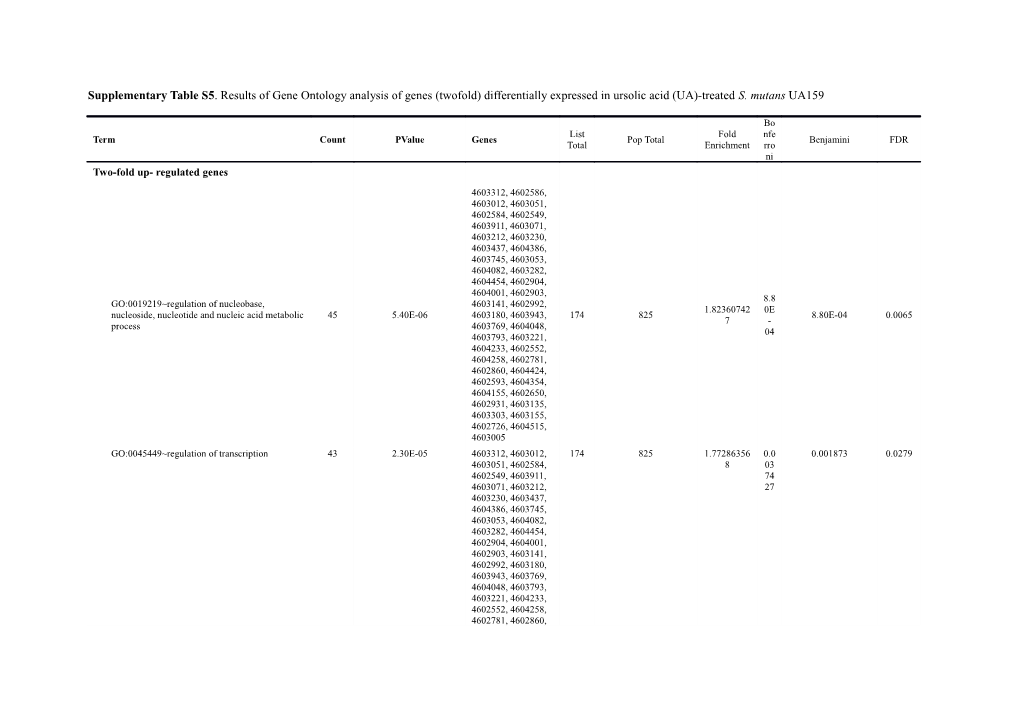 Supplementary Table S5 .Results of Gene Ontology Analysis of Genes (Twofold) Differentially