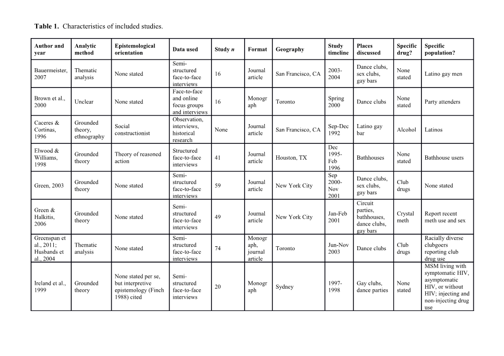 Table 1. Characteristics of Included Studies