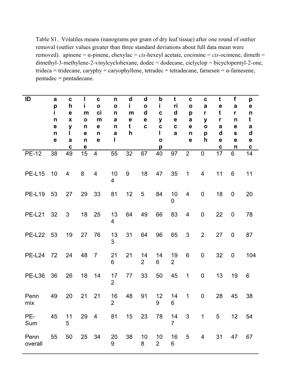 Table S1. Volatiles Means (Nanograms Per Gram of Dry Leaf Tissue) After One Round of Outlier