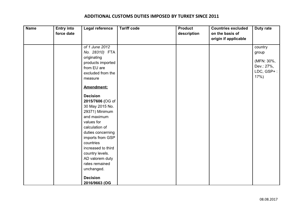 Additional Customs Duties Imposed by Turkey Since 2011