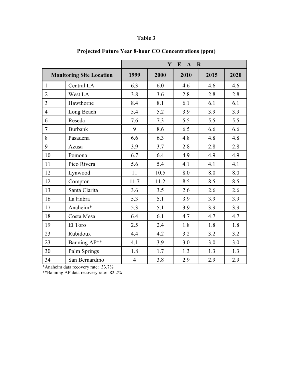 CO Table 3 - Handbook