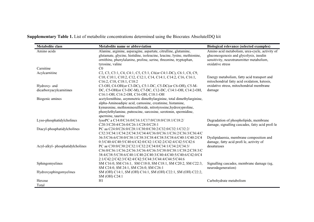 Supplementary Table 1. List of Metabolite Concentrations Determined Using The