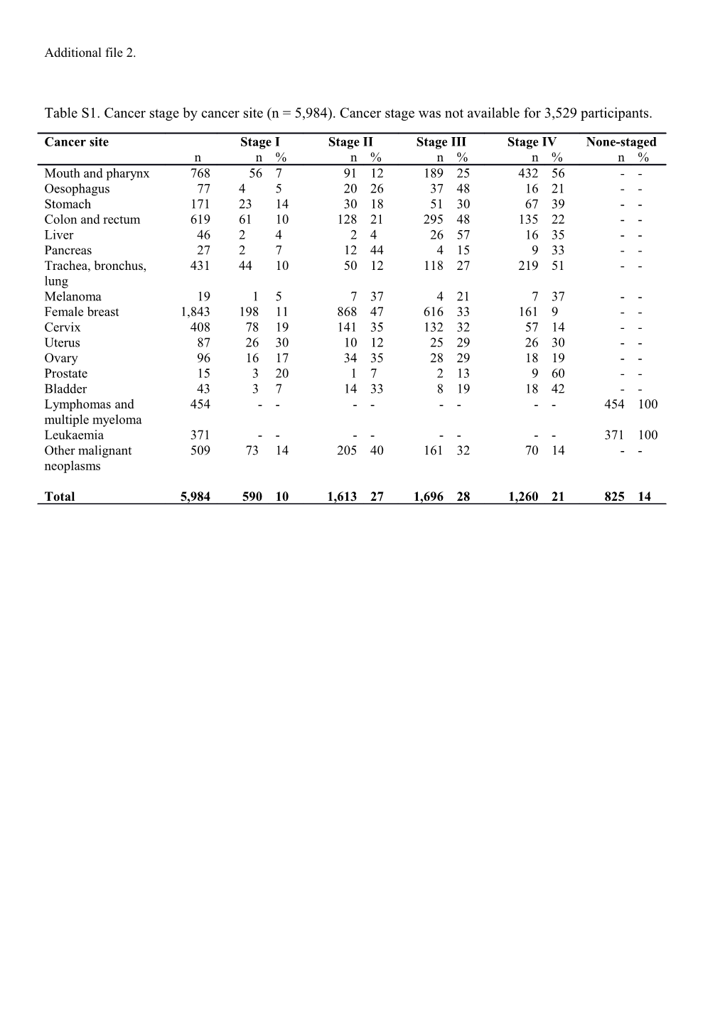 Table S1.Cancer Stage by Cancer Site (N =5,984). Cancer Stage Was Not Available for 3,529