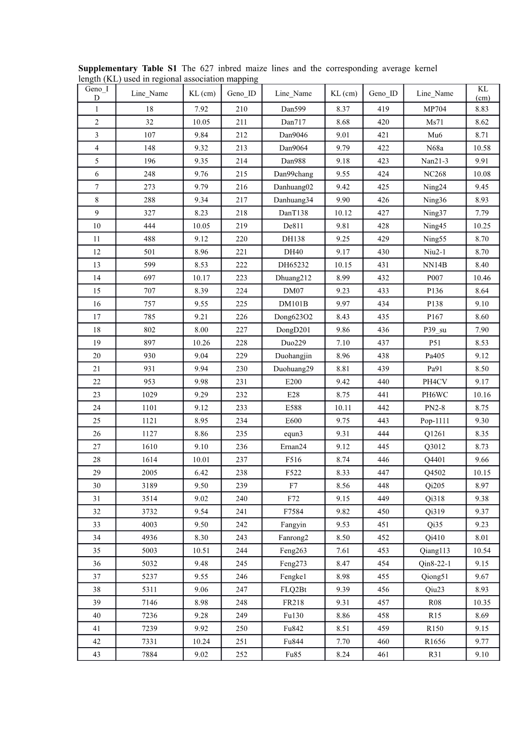 Supplementary Table S1 the 627 Inbred Maize Lines and the Corresponding Average Kernel