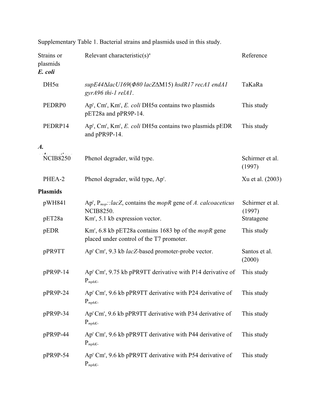 Supplementary Table 1. Bacterial Strains and Plasmids Used in This Study