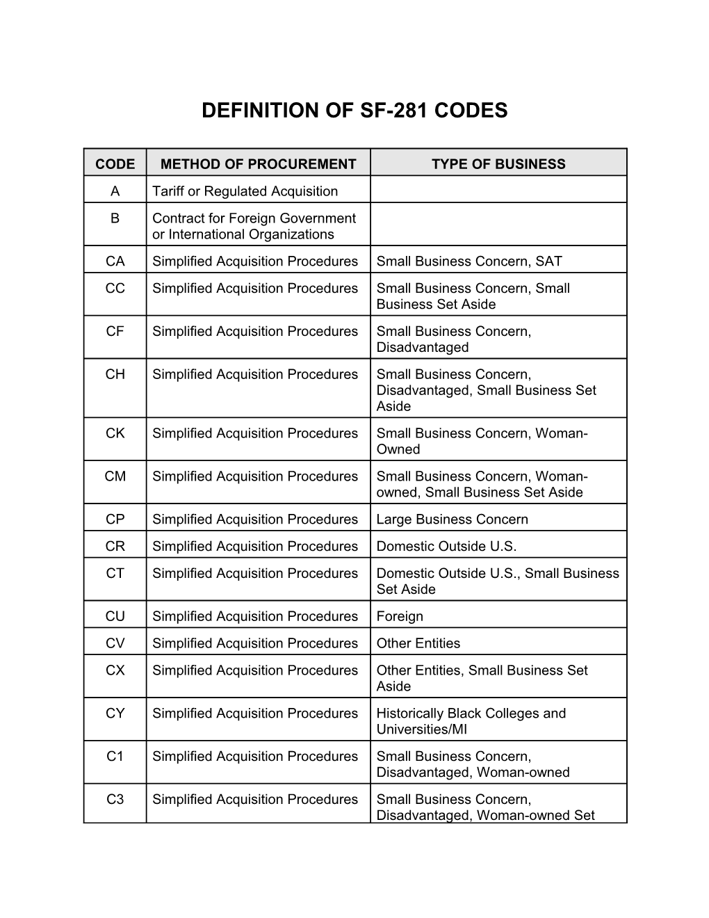 Appendix F: Definition of Sf-281 Codes