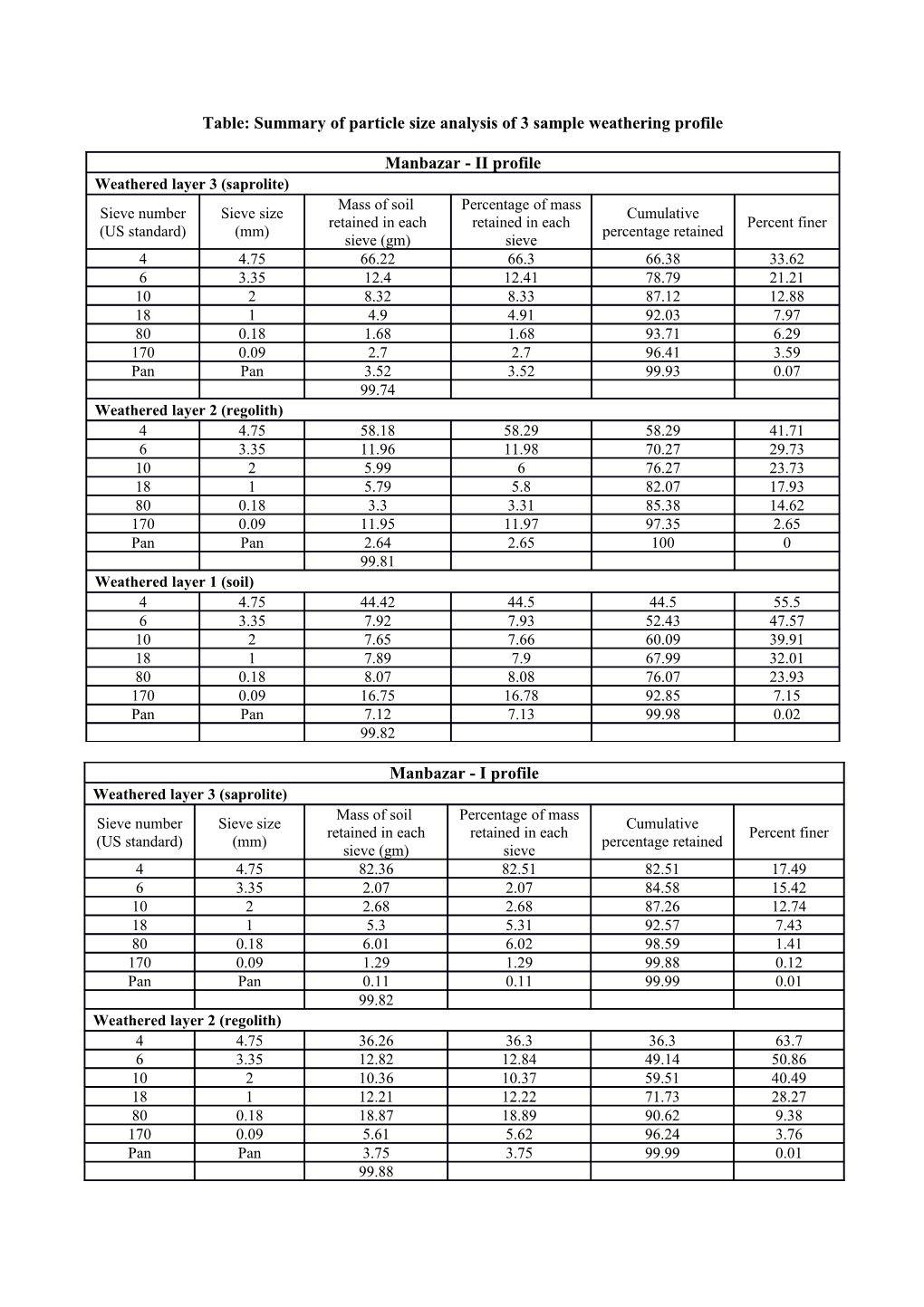 Table: Summary of Particle Size Analysis of 3 Sample Weathering Profile