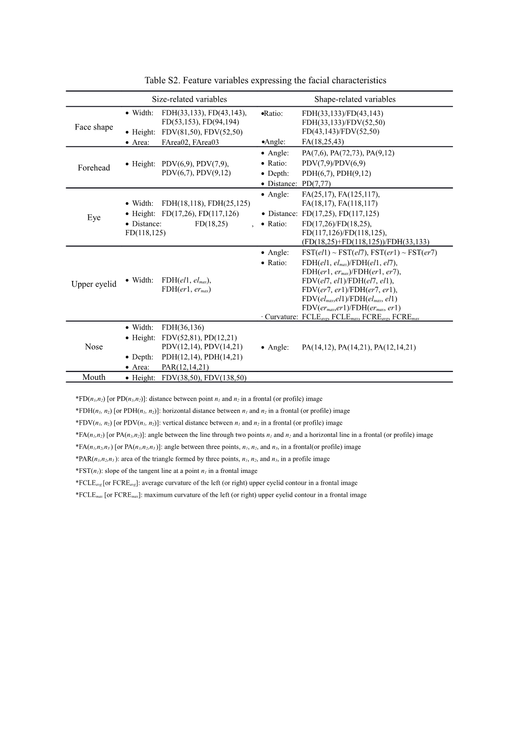 Table S2. Feature Variables Expressing the Facial Characteristics