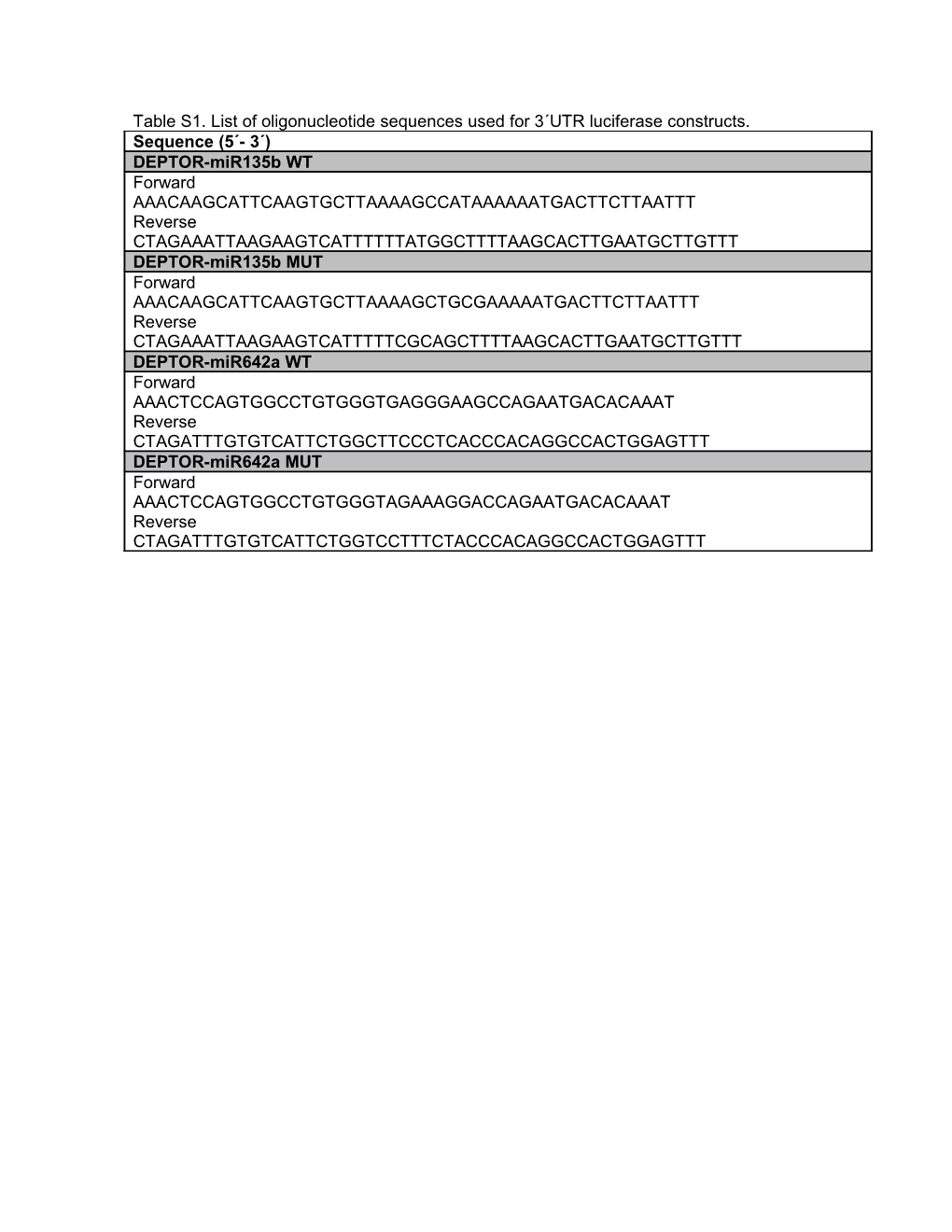 Additional File 1: Table S1.List Ofoligonucleotide Sequences Used for 3 UTR Luciferase