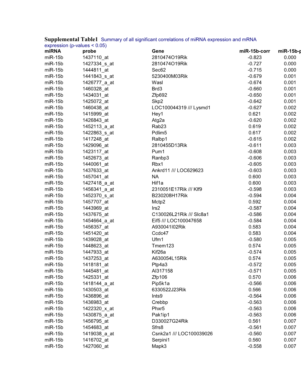 Supplemental Table1 Summary of All Significant Correlations of Mirna Expression and Mrna