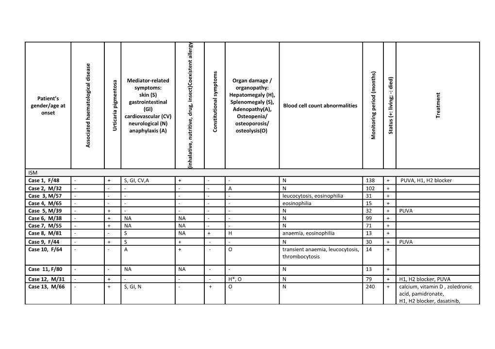 Patient S Gender/Age at Onset