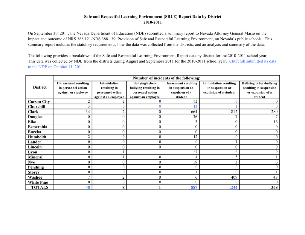 Safe and Respectful Learning Environment (SRLE) Report Data by District