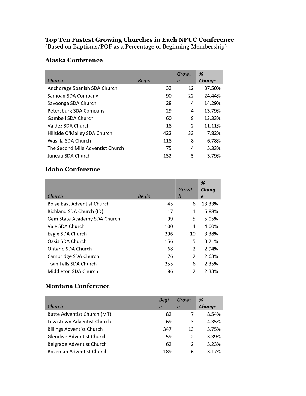 Top Ten Fastest Growing Churches in Each NPUC Conference