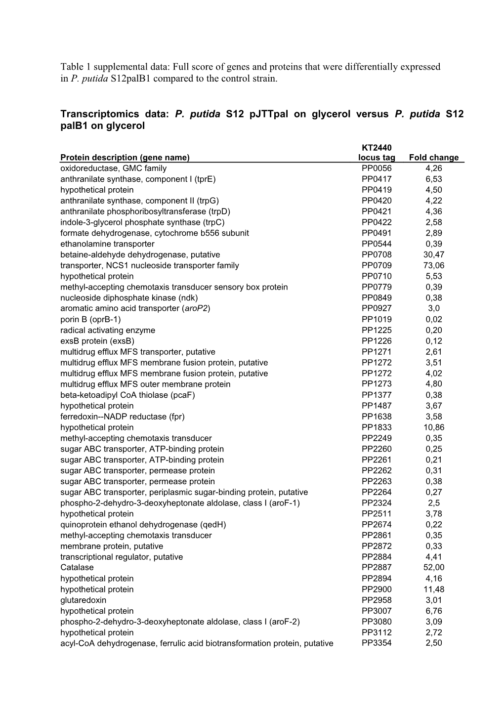 Table 1 Supplemental Data: Full Score of Genes and Proteins That Were Differentially Expressed