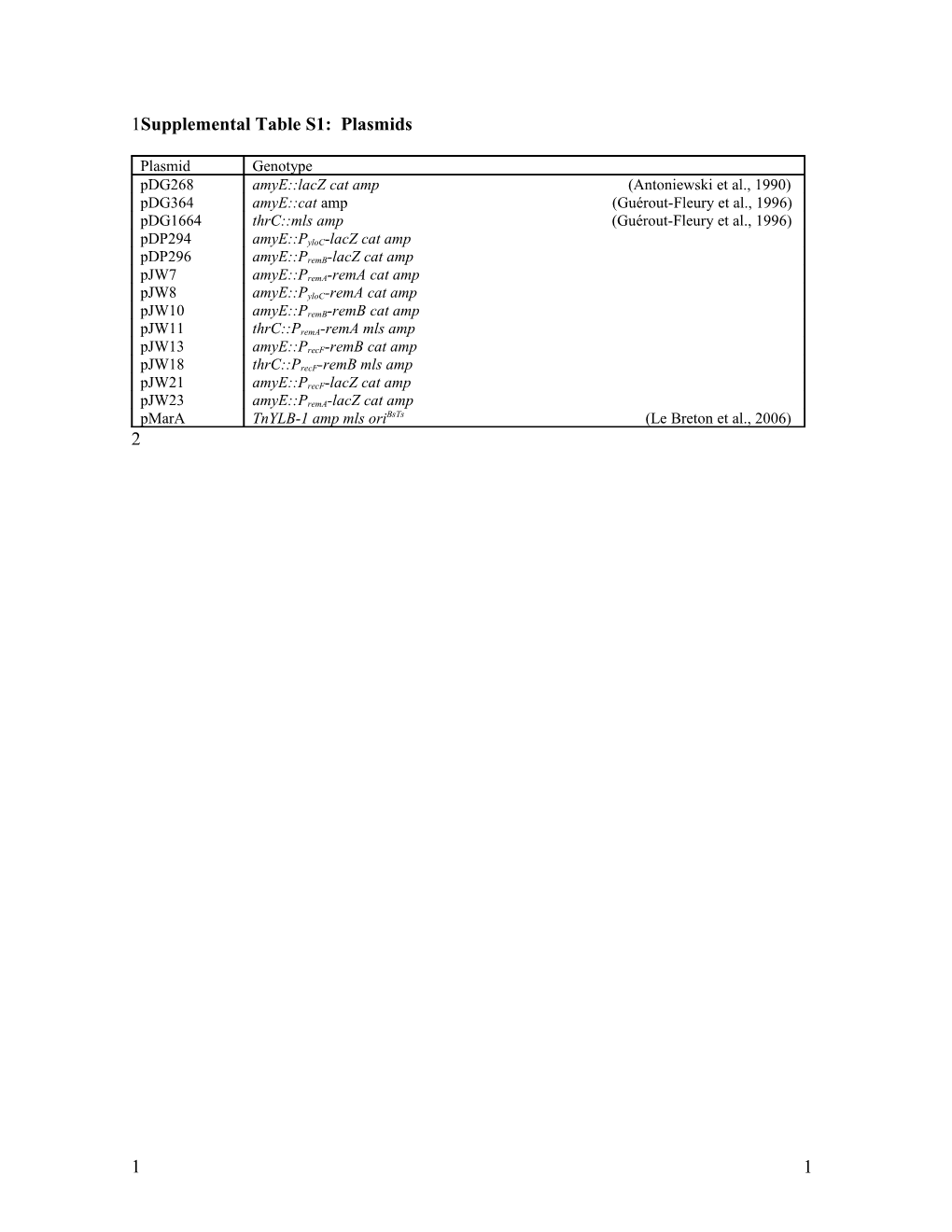 Supplemental Table S1: Plasmids