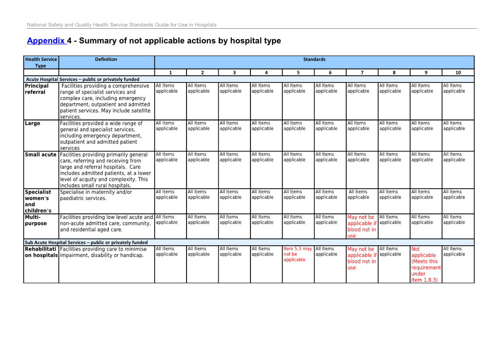 Appendix 4 -Summary of Not Applicable Actions by Hospital Type