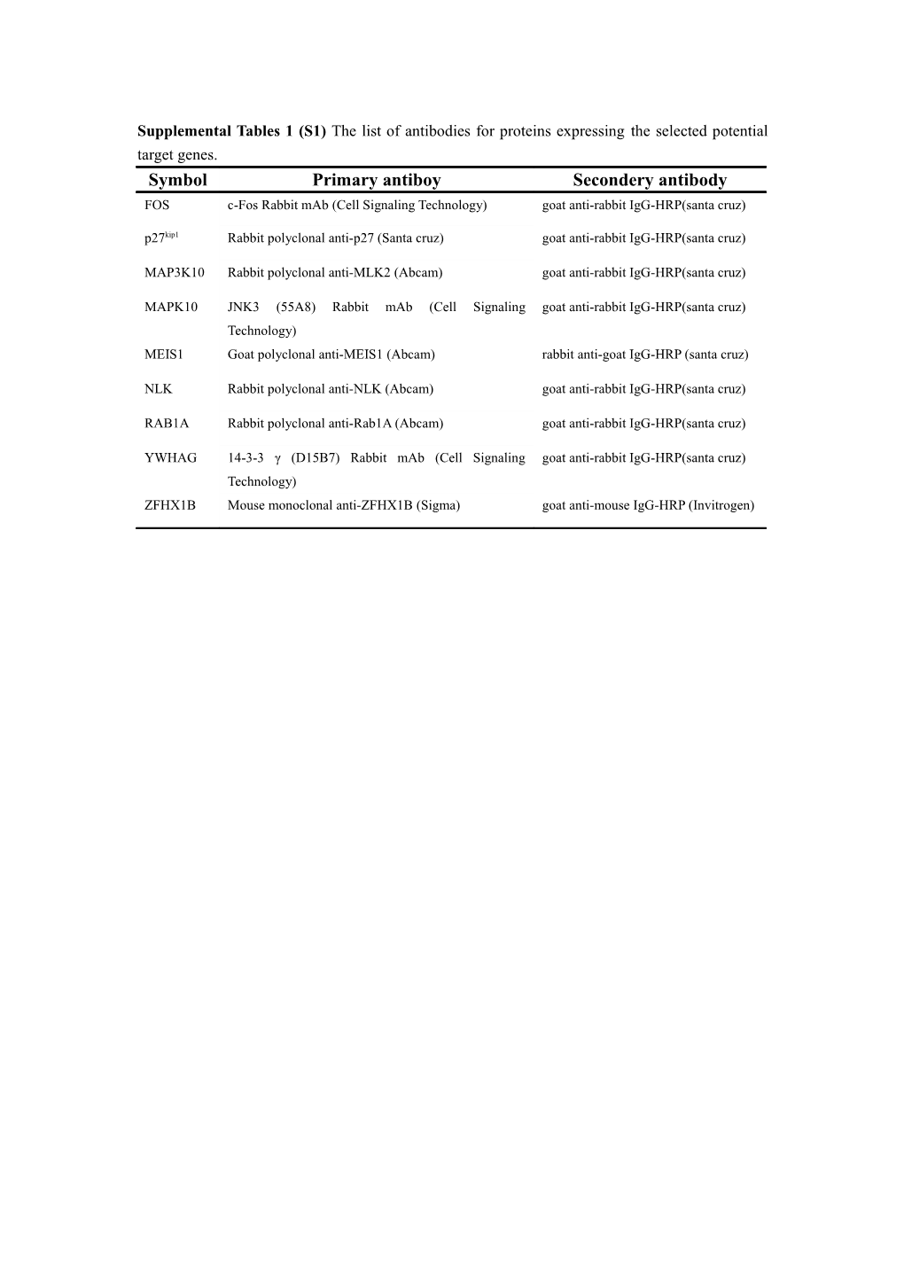 Supplemental Tables 2 (S2) Primer Sequences for P27kip1 3 UTR Reporter Construct Generation
