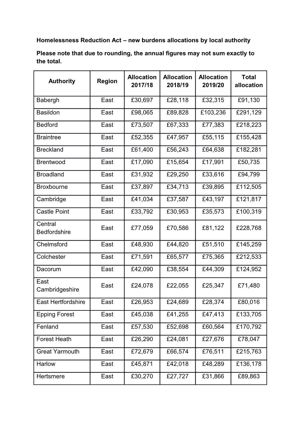 Homelessness Reduction Act New Burdens Allocations by Local Authority