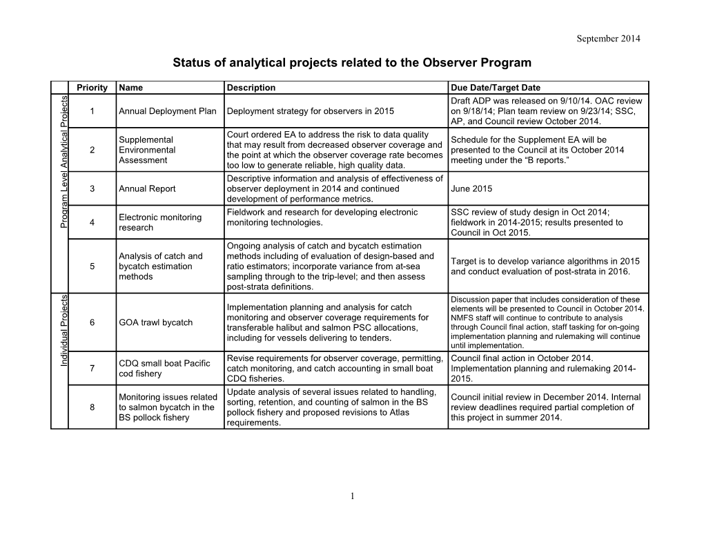 Status of Analytical Projects Related to the Observer Program