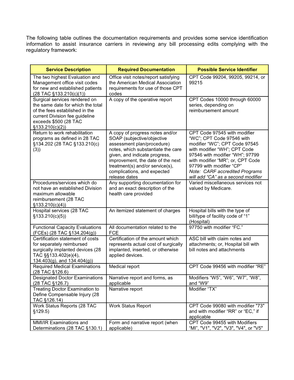 The Following Table Outlines the Documentation Requirements and Provides Some Service