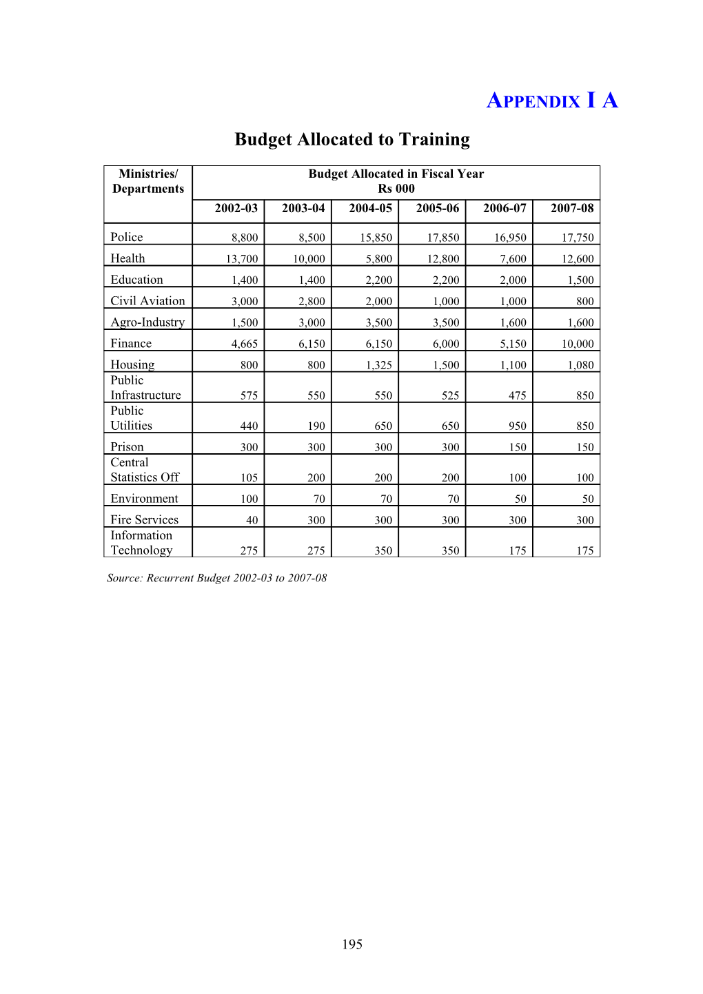 Budget Allocated to Training As a Percentage to Personal Emoluments (PE) Budget