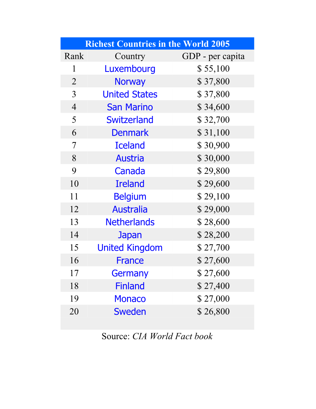 Richest Countries in the World