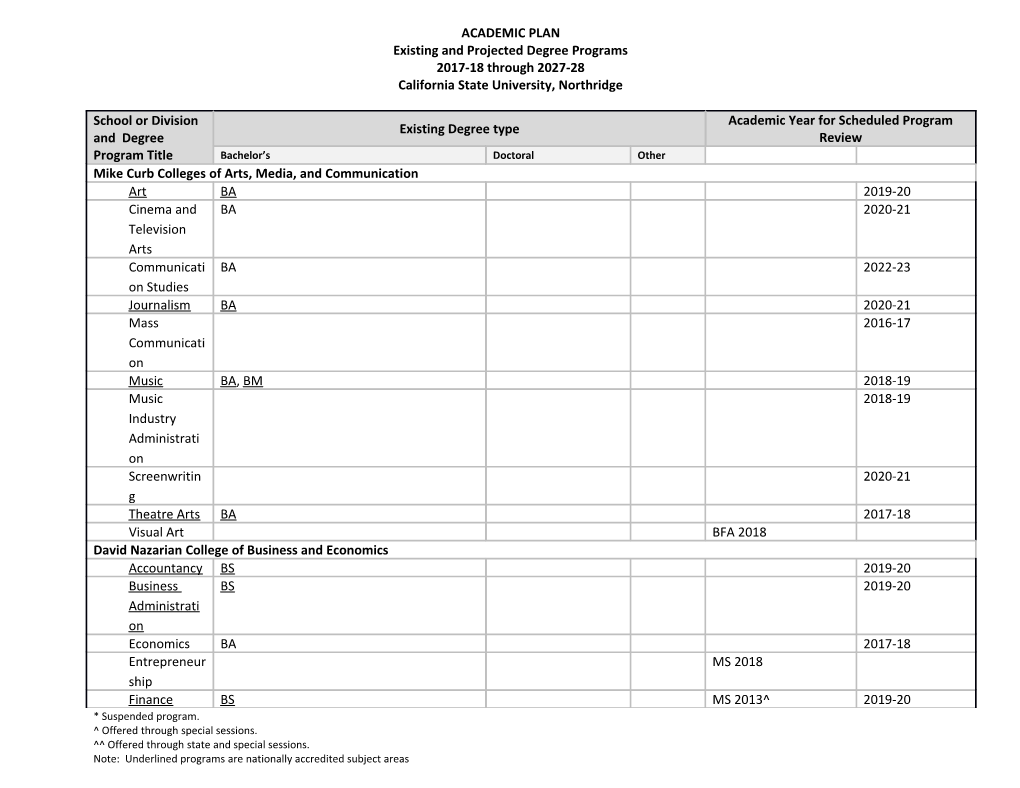 Existing and Projected Degree Programs s2