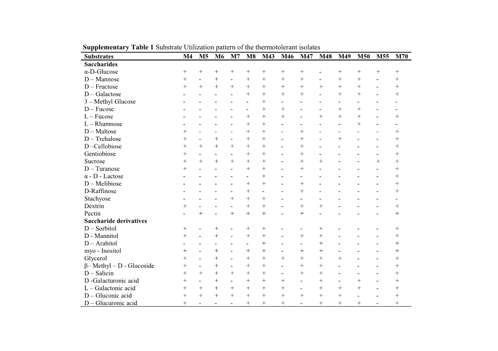 Supplementary Table 1 Substrate Utilization Pattern of the Thermotolerant Isolates