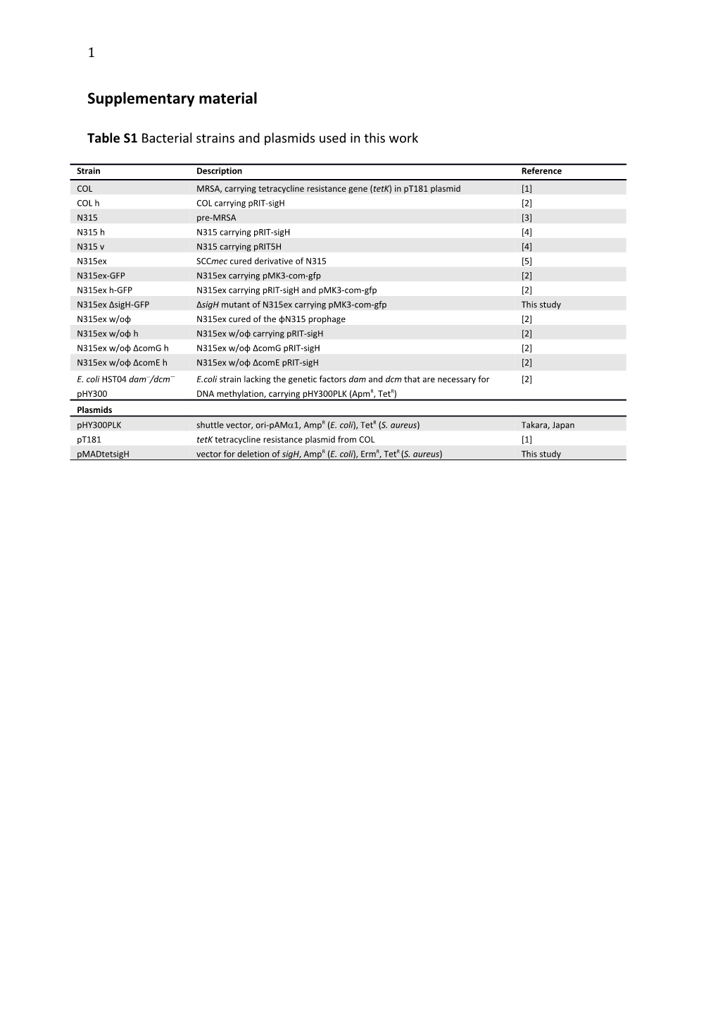 Table S1 Bacterial Strains and Plasmids Used in This Work